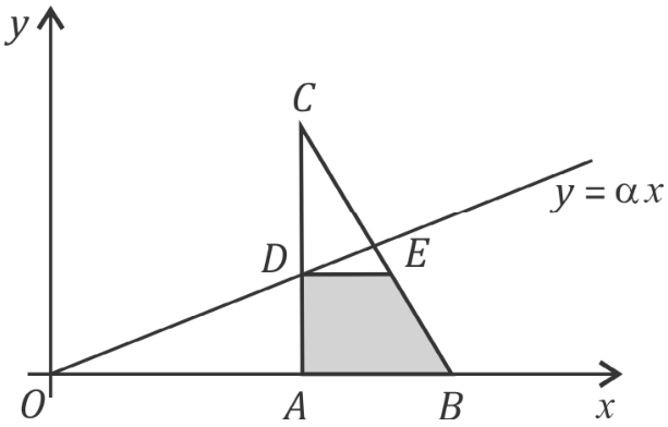 Plano cartesiano com eixos x e y e origem O. O triângulo ABC tem A e B sobre o eixo x, com A à esquerda de B, e C acima de A, no segmento vertical AC. A reta y = αx passa pela origem e encontra AC em D. O segmento horizontal DE liga D ao ponto E do lado CB. O trapézio ABED está sombreado em cinza.