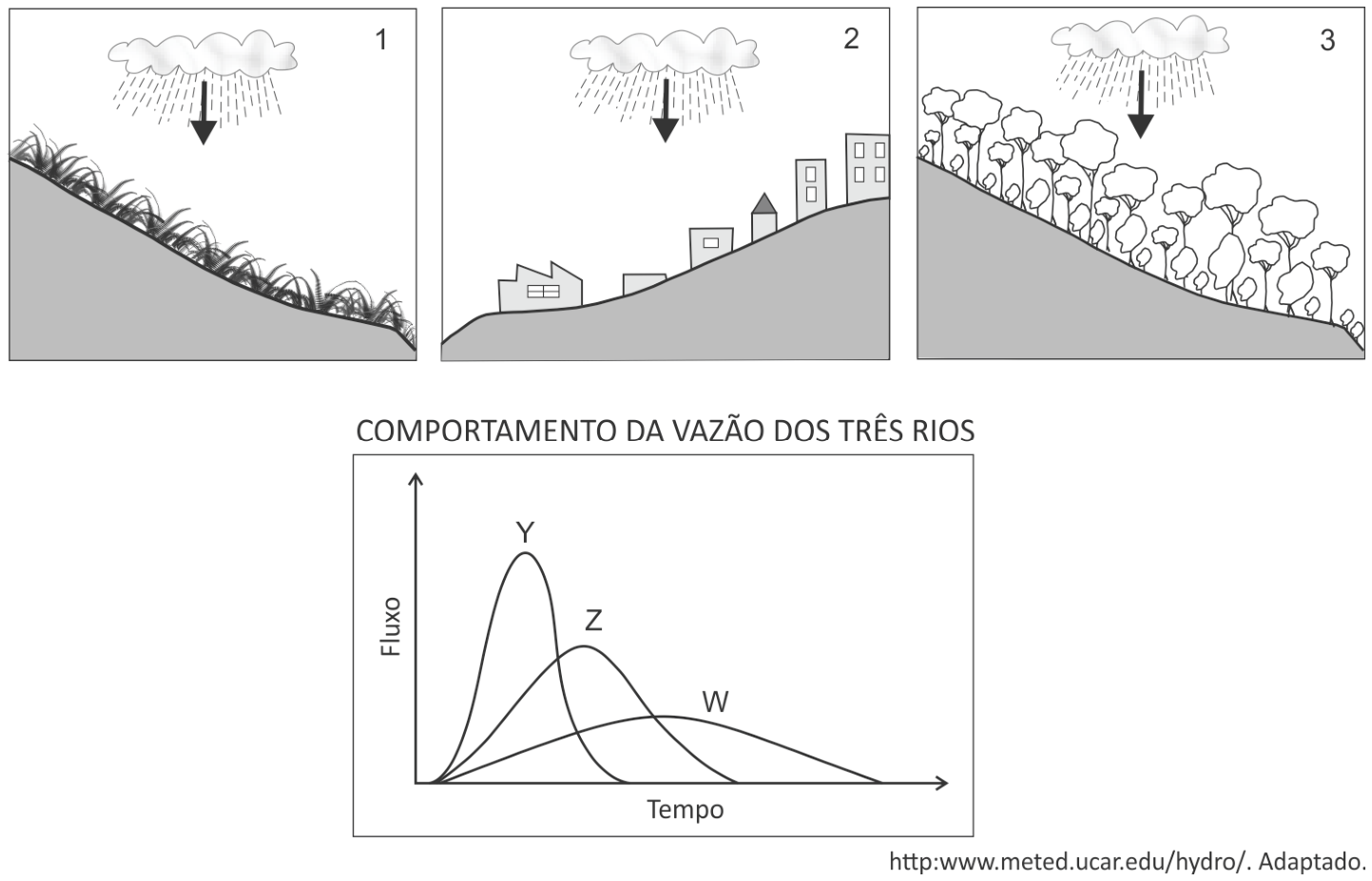Ilustrações de três bacias hidrográficas com mesma inclinação e sob mesmo evento de chuva: 1 com cobertura vegetal rasteira; 2 com ocupação urbana e solo impermeabilizado; 3 com cobertura florestal densa. Abaixo, gráfico de 'Comportamento da vazão dos três rios' relacionando Fluxo no eixo vertical versus Tempo no eixo horizontal, com três curvas hidrológicas: Y com pico de fluxo muito alto e rápido; Z com pico moderado; e W com pico baixo e prolongado.