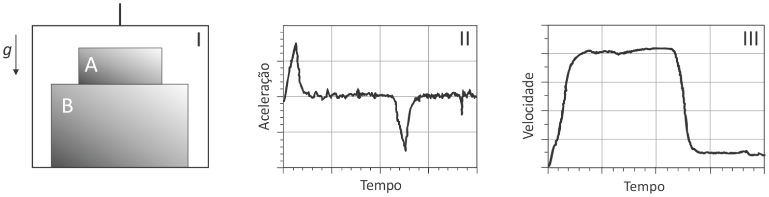 Figura I: caixas A e B empilhadas dentro de um elevador sob aceleração da gravidade g para baixo; Figura II: gráfico da Aceleração em função do Tempo mostrando um pico positivo no início, oscilações próximas de zero e um pico negativo ao final; Figura III: gráfico da Velocidade em função do Tempo mostrando aumento rápido até um patamar quase constante e posterior redução a zero.