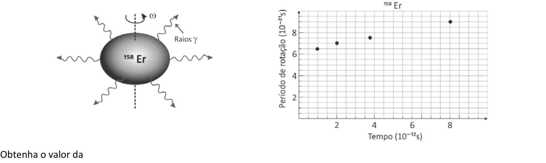 À esquerda, esquema de um núcleo identificado como 158 Er, girando em torno de um eixo vertical tracejado, com uma seta curva indicada por ω e seis setas onduladas saindo do núcleo, identificadas como Raios γ. À direita, gráfico de dispersão intitulado 158 Er, com eixo horizontal Tempo (10⁻¹² s), marcado em 2, 4, 6 e 8, e eixo vertical Período de rotação (10⁻²¹ s), marcado em 2, 4, 6 e 8. Os quatro pontos têm coordenadas aproximadas (1; 6,5), (2; 7), (3,75; 7,5) e (8; 9), nas unidades dos eixos. Abaixo aparece o texto “Obtenha o valor da”.