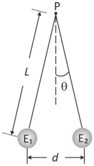 Duas esferas condutoras E1 e E2 suspensas a partir de um mesmo ponto P por fios de comprimento L. O fio da esfera E2 faz um ângulo teta com a vertical tracejada. A distância horizontal entre os centros das esferas é d.