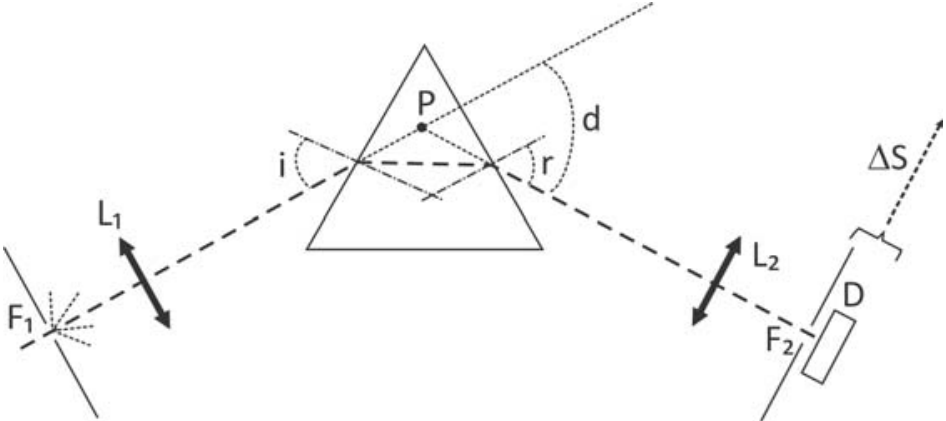 F2 Esquema do espectrômetro: a luz parte da fenda F₁, atravessa a lente convergente L₁ e incide na face esquerda de um prisma triangular. O trajeto tracejado dentro do prisma é paralelo à face inferior. O feixe emergente atravessa a lente convergente L₂ e chega à fenda F₂, à frente do detector D. Estão indicados o ponto P no interior do prisma, as normais às faces, o ângulo de incidência i, o ângulo r na saída, o desvio angular d entre o prolongamento do feixe incidente e o feixe emergente e o deslocamento lateral ΔS do conjunto F₂ e D.