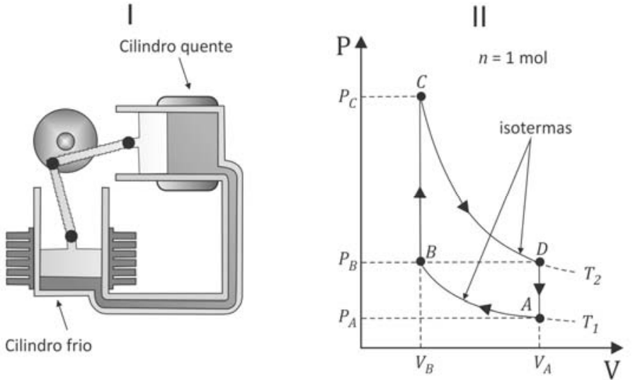 Figura I: esquema de um motor Stirling com dois cilindros conectados, identificados como Cilindro quente e Cilindro frio, e pistões ligados a um mecanismo com roda. Figura II: ciclo de Stirling no diagrama de pressão P em função do volume V, para n = 1 mol. Os pontos A e D estão no volume V_A, e B e C no volume V_B. A está na pressão P_A, B e D na pressão P_B, e C na pressão P_C. As isotermas T_1 e T_2 ligam, respectivamente, A a B e C a D. Setas indicam o percurso A → B → C → D → A, com B → C e D → A verticais. Linhas tracejadas indicam os volumes e as pressões dos estados.