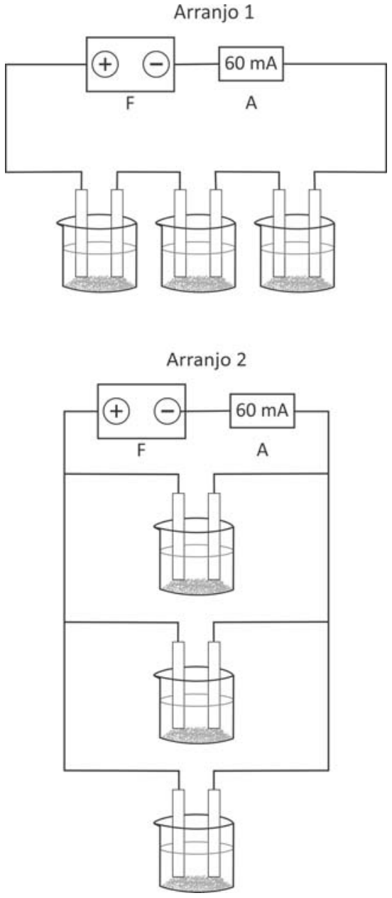 Esquema de dois circuitos elétricos com células eletroquímicas. No Arranjo 1, uma fonte de tensão F (com polos positivo e negativo) e um amperímetro A (indicando 60 mA) estão ligados em série com três células eletroquímicas idênticas, cada uma contendo dois eletrodos imersos em solução. No Arranjo 2, a fonte F e o amperímetro A (indicando 60 mA) alimentam as três células eletroquímicas dispostas em associação em paralelo entre si.