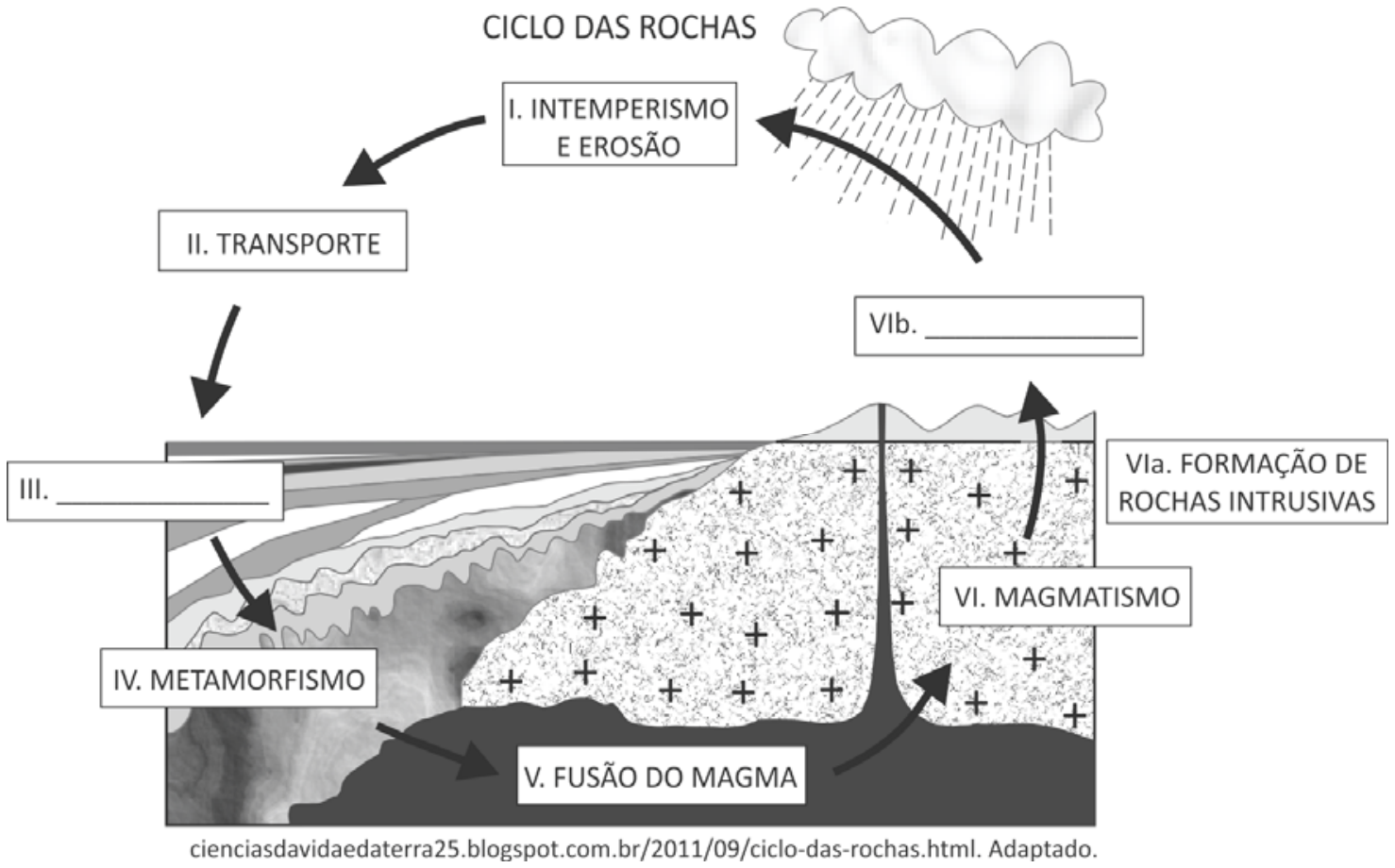 Diagrama esquemático intitulado "CICLO DAS ROCHAS", apresentando as etapas do ciclo: I. INTEMPERISMO E EROSÃO (com representação de nuvem e chuva); II. TRANSPORTE; III. com linha em branco para preenchimento; IV. METAMORFISMO; V. FUSÃO DO MAGMA; VI. MAGMATISMO, que se divide em VIa. FORMAÇÃO DE ROCHAS INTRUSIVAS e VIb. com linha em branco para preenchimento. Flechas conectam as etapas de forma contínua fechando o ciclo.