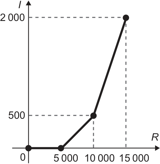 Gráfico cartesiano do imposto I em função do preço R, com I = 0 para R de 0 a 5 000, passando por (10 000, 500) e atingindo (15 000, 2 000) com maior inclinação.