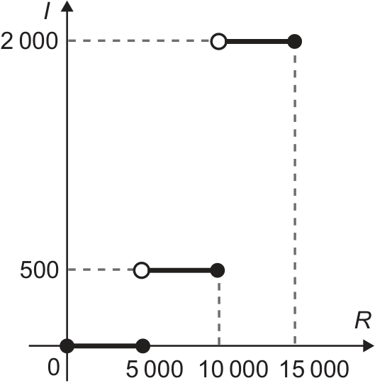 Gráfico em degraus do imposto I em função do preço R, com três patamares horizontais constantes.