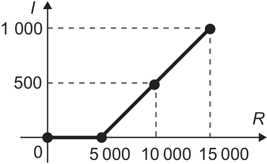 Gráfico cartesiano do imposto I em função do preço R, com I = 0 para R de 0 a 5 000, passando por (10 000, 500) e mantendo a inclinação até (15 000, 1 000).