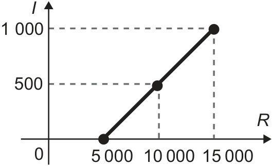 Gráfico cartesiano do imposto I em função do preço R, partindo de (5 000, 0) e seguindo em linha reta por (10 000, 500) até (15 000, 1 000).