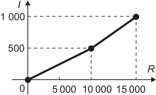 Gráfico cartesiano do imposto I em função do preço R, partindo da origem (0, 0) e passando por (10 000, 500) até (15 000, 1 000).
