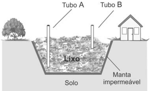 Esquema em corte de um aterro sanitário forrado por manta impermeável sobre o solo e preenchido com lixo. Dois tubos verticais de captação de gases estão inseridos: o Tubo A atinge o fundo do depósito, enquanto o Tubo B atinge apenas a camada superior mais rasa.