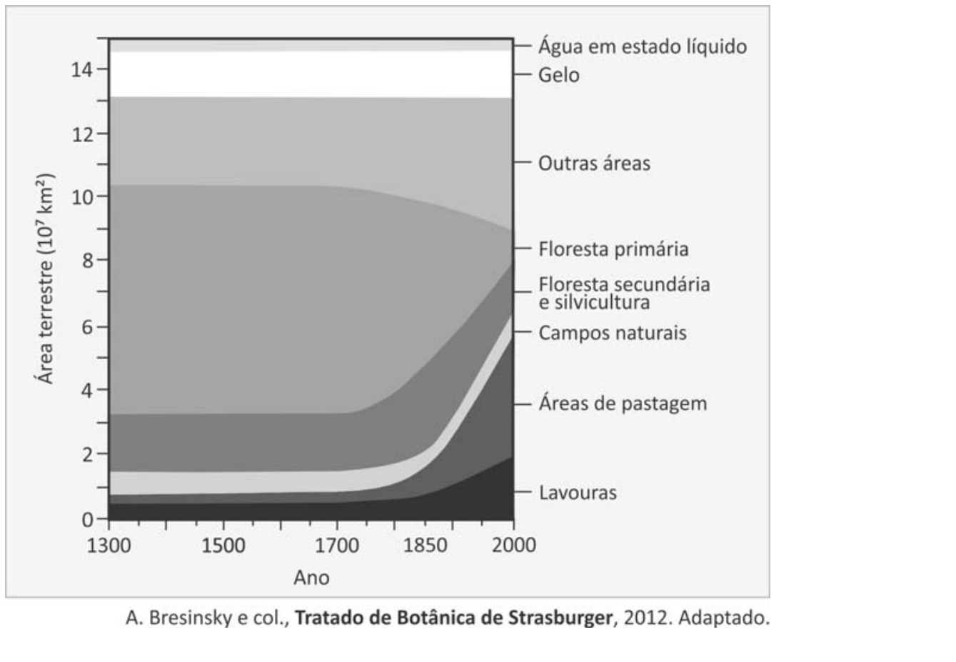 Gráfico de área acumulada mostrando a ocupação da área terrestre, em 10^7 km^2, entre os anos 1300 e 2000, dividida nas seguintes categorias (de baixo para cima): Lavouras, Áreas de pastagem, Campos naturais, Floresta secundária e silvicultura, Floresta primária, Outras áreas, Gelo e Água em estado líquido.