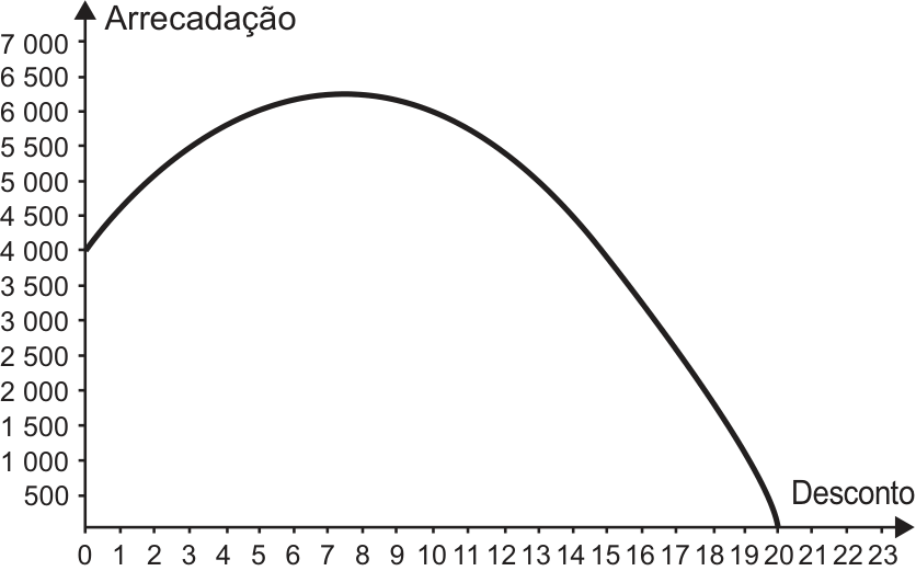 F1 Gráfico de curva contínua em formato parabólico com concavidade voltada para baixo, partindo de (0, 4 000), atingindo o vértice próximo de 6 250 e interceptando o eixo horizontal em 20.
