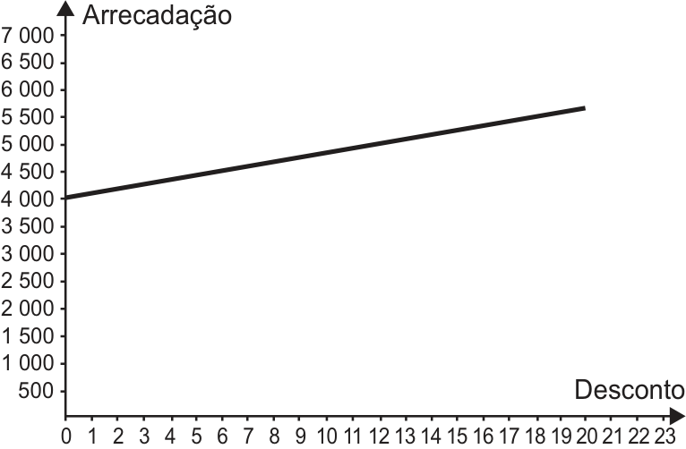 F2 Gráfico de linha contínua linear crescente partindo de (0, 4 000) até (20, 5 700), com eixos de Desconto e Arrecadação.