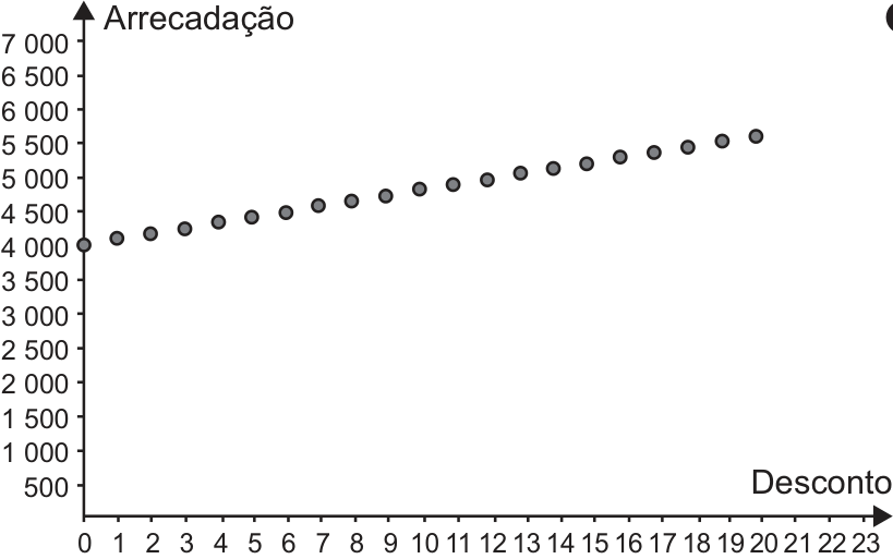 F3 Gráfico de pontos discretos alinhados de forma linear crescente partindo de (0, 4 000) para valores inteiros de desconto até 20.
