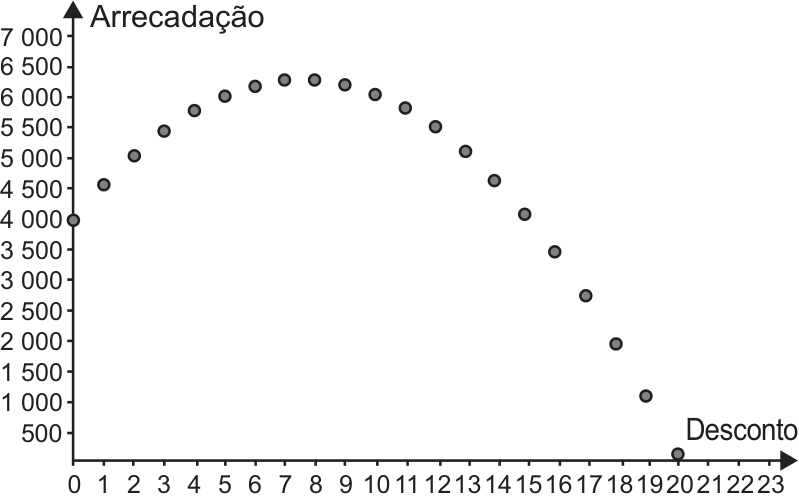 F4 Gráfico de pontos discretos distribuídos ao longo de uma parábola com concavidade para baixo, para valores inteiros de desconto de 0 a 20, iniciando em (0, 4 000) e atingindo (20, 0).