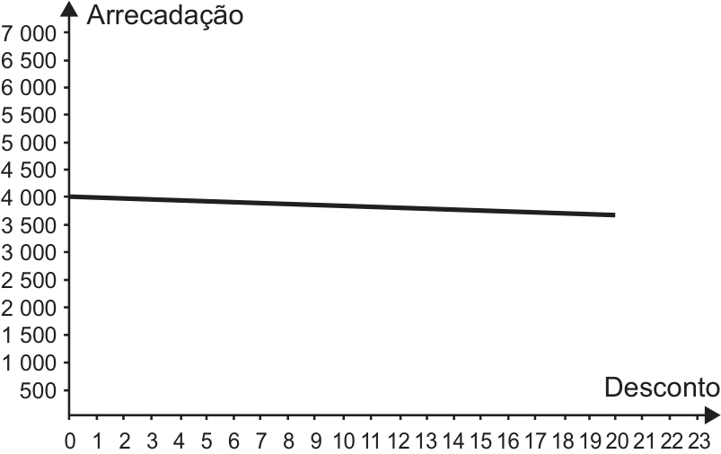 F5 Gráfico de linha contínua linear decrescente partindo de (0, 4 000) até aproximadamente (20, 3 700).