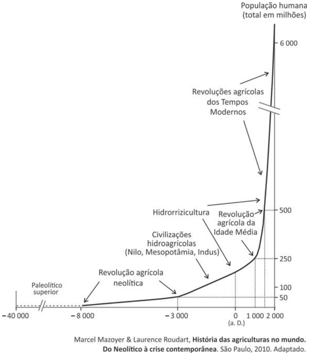 F1 Gráfico da população humana ao longo do tempo. O eixo vertical, à direita, indica “População humana (total em milhões)”, com valores 50, 100, 250, 500 e 6 000; o eixo horizontal apresenta −40 000, −8 000, −3 000, 0 (a. D.), 1 000 e 2 000. Há interrupções nos eixos e na curva. A curva cresce lentamente entre −8 000 e −3 000, alcança aproximadamente 250 milhões no ano 1 000 e sobe acentuadamente até cerca de 6 000 milhões no ano 2 000. Setas relacionam trechos da curva aos rótulos “Paleolítico superior”, “Revolução agrícola neolítica”, “Civilizações hidroagrícolas (Nilo, Mesopotâmia, Indus)”, “Hid orrizicultura”, “Revolução agrícola da Idade Média” e “Revoluções agrícolas dos Tempos Modernos”.