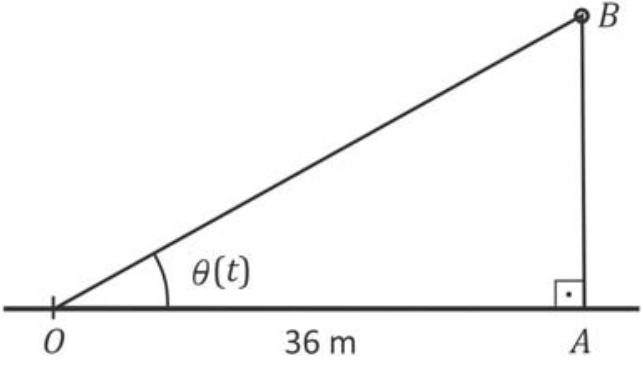 Triângulo retângulo OAB: O representa o observador no solo, A é o ponto no solo situado à direita de O, e B representa o balão verticalmente acima de A. O segmento horizontal OA mede 36 m, o segmento AB é vertical e há uma marca de ângulo reto em A. O segmento inclinado OB forma com OA o ângulo de elevação θ(t), indicado junto a O.