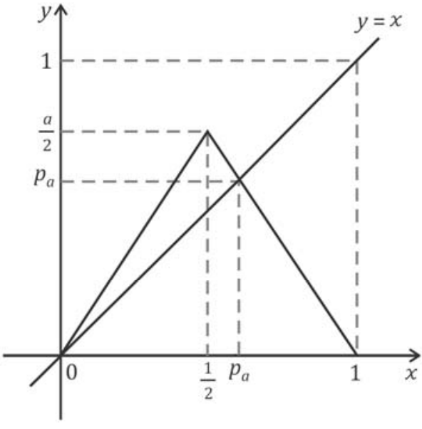 Gráfico em eixos cartesianos x e y. O gráfico de f_a é formado pelos segmentos que ligam (0,0) a (1/2,a/2) e (1/2,a/2) a (1,0). A reta y=x passa pela origem e intersecta o segmento decrescente em (p_a,p_a). No eixo x estão indicados 0, 1/2, p_a e 1; no eixo y, p_a, a/2 e 1. Linhas tracejadas horizontais e verticais assinalam as coordenadas do vértice (1/2,a/2), da interseção (p_a,p_a) e do ponto (1,1) da reta.