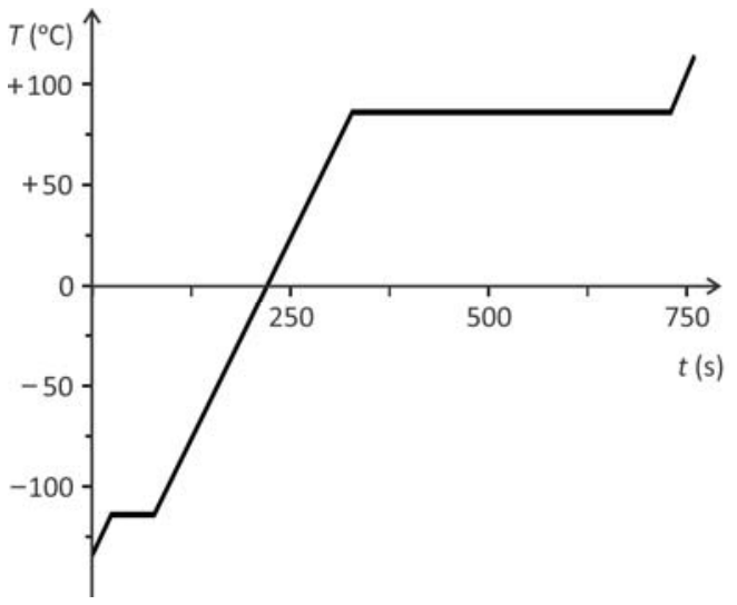 Gráfico da temperatura T em graus Celsius versus o tempo t em segundos, mostrando o aquecimento e as mudanças de fase de um material a partir de -134 °C até além de 100 °C ao longo de mais de 750 segundos.
