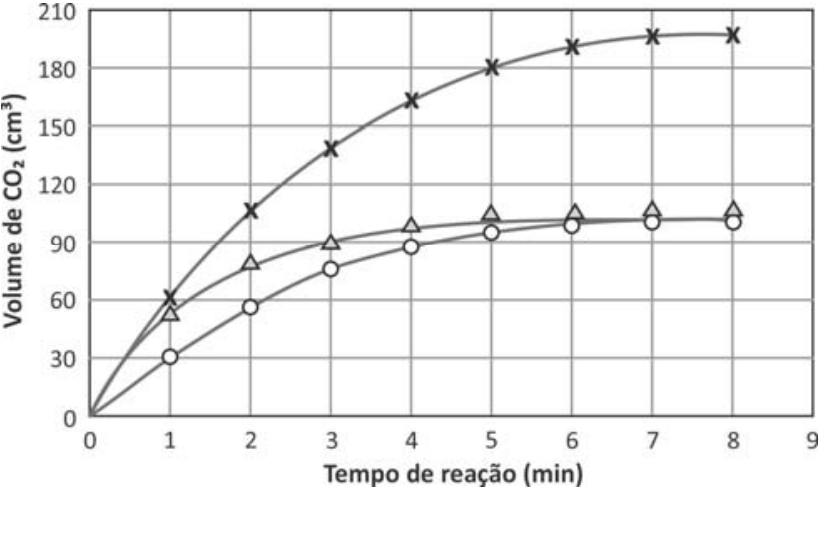 Gráfico de volume de CO₂ (cm³) em função do tempo de reação (min). O eixo horizontal vai de 0 a 9, com marcações de 1 em 1 minuto; o vertical vai de 0 a 210, com marcações de 30 em 30 cm³. Três curvas partem da origem e apresentam pontos nos tempos de 1 a 8 minutos, identificados por cruzes, triângulos vazados e círculos vazados. A curva com cruzes cresce até um patamar próximo de 200 cm³; a curva com triângulos cresce até um patamar pouco acima de 100 cm³; a curva com círculos cresce mais lentamente até um patamar próximo de 100 cm³.