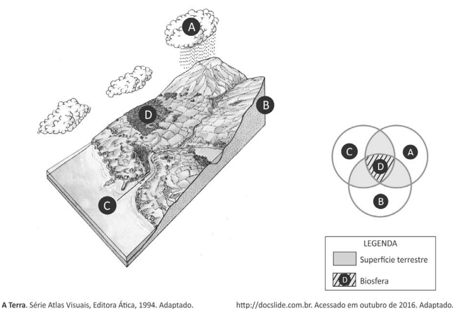 Diagrama em perspectiva da paisagem terrestre e diagrama de Venn que representam a interação entre os subsistemas terrestres indicados por A (atmosfera), B (litosfera), C (hidrosfera) e D (biosfera). Abaixo à direita, legenda indicando "Superfície terrestre" e "Biosfera".