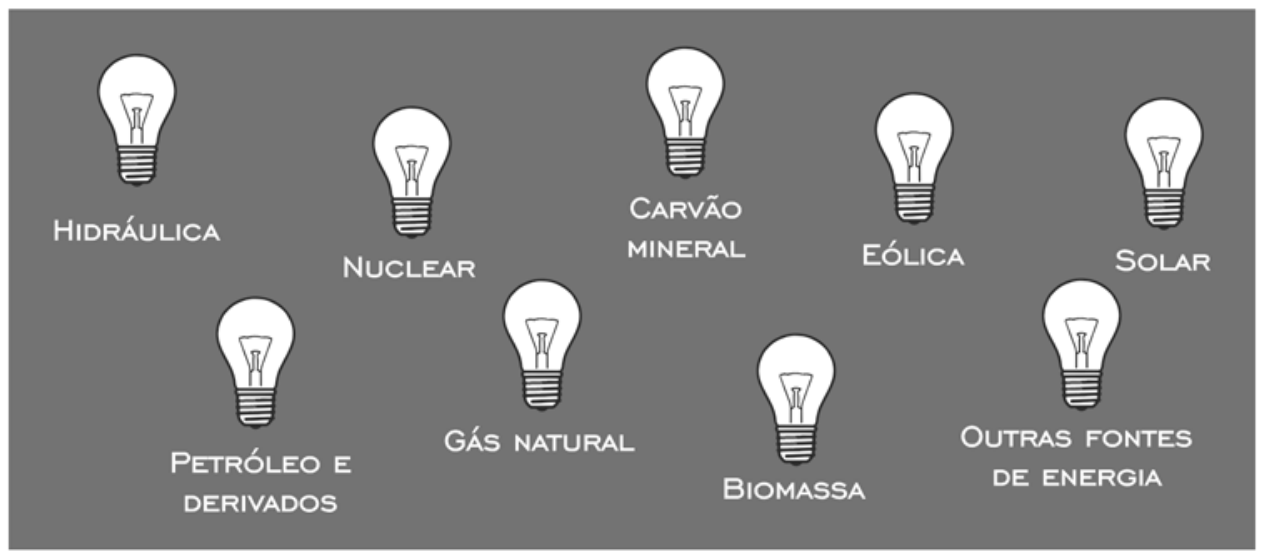 Quadro ilustrando diversas fontes da matriz energética mundial representadas por lâmpadas: Hidráulica, Nuclear, Carvão mineral, Eólica, Solar, Petróleo e derivados, Gás natural, Biomassa, e Outras fontes de energia.
