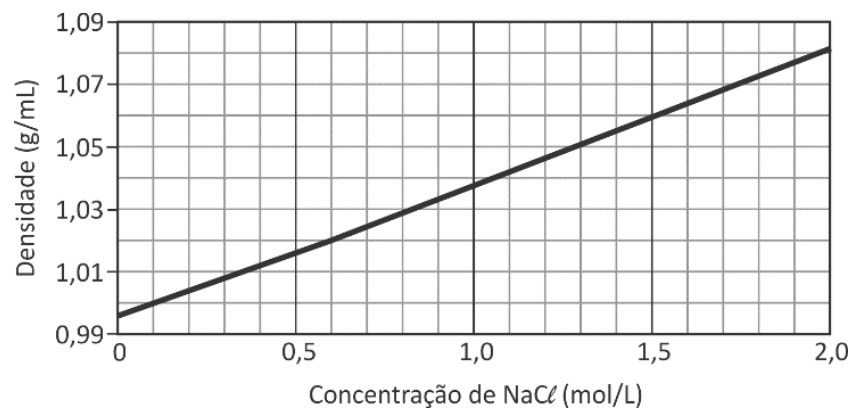 F2 Gráfico da densidade da água do mar em função da concentração de NaCl. O eixo horizontal, “Concentração de NaCl (mol/L)”, apresenta os valores 0, 0,5, 1,0, 1,5 e 2,0. O eixo vertical, “Densidade (g/mL)”, apresenta os valores 0,99, 1,01, 1,03, 1,05, 1,07 e 1,09. Sobre uma malha quadriculada, uma reta crescente vai de aproximadamente 0,996 g/mL, na concentração zero, até aproximadamente 1,082 g/mL, na concentração 2,0 mol/L.