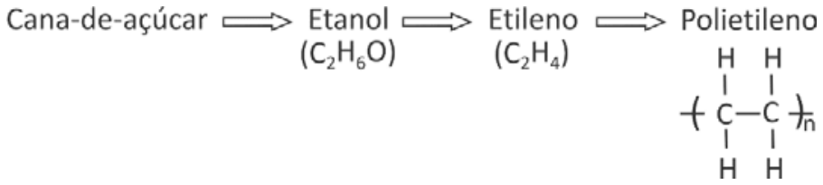 Esquema da produção do polietileno verde a partir da cana-de-açúcar, passando por Etanol (C2H6O) e Etileno (C2H4), até a polimerização formando a estrutura do polietileno com a unidade repetitiva (-CH2-CH2-)n.