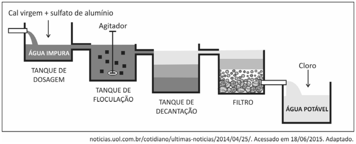 Esquema com as etapas do tratamento de água: tanque de dosagem (água impura + cal virgem e sulfato de alumínio), tanque de floculação (com agitador), tanque de decantação, filtro e água potável (com adição de cloro).