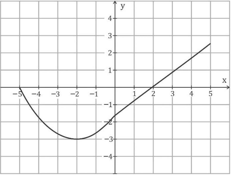 Gráfico da função f em um plano cartesiano quadriculado, com eixos x e y e marcações de −5 a 5 no eixo x e de −4 a 4 no eixo y. No intervalo [−5, 0], o gráfico é um arco de parábola com concavidade voltada para cima, vértice em (−2, −3) e passando por (−5, 0). No intervalo [0, 5], o gráfico é um segmento de reta crescente que passa por (2, 0) e termina em (5; 2,5).