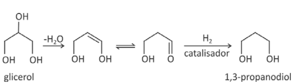 Esquema reacional da obtenção do 1,3-propanodiol a partir do glicerol: desidratação (-H2O) formando um enol, equilíbrio tautomérico com o aldeído correspondente e hidrogenação com H2 na presença de catalisador.