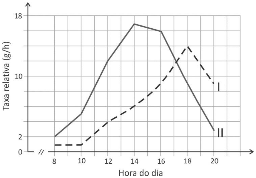 Gráfico de linhas em malha quadriculada com o eixo vertical Taxa relativa (g/h) de 0 a 18 e o eixo horizontal Hora do dia de 8 a 20. Há duas curvas: a curva I, representada por uma linha tracejada, e a curva II, representada por uma linha contínua.