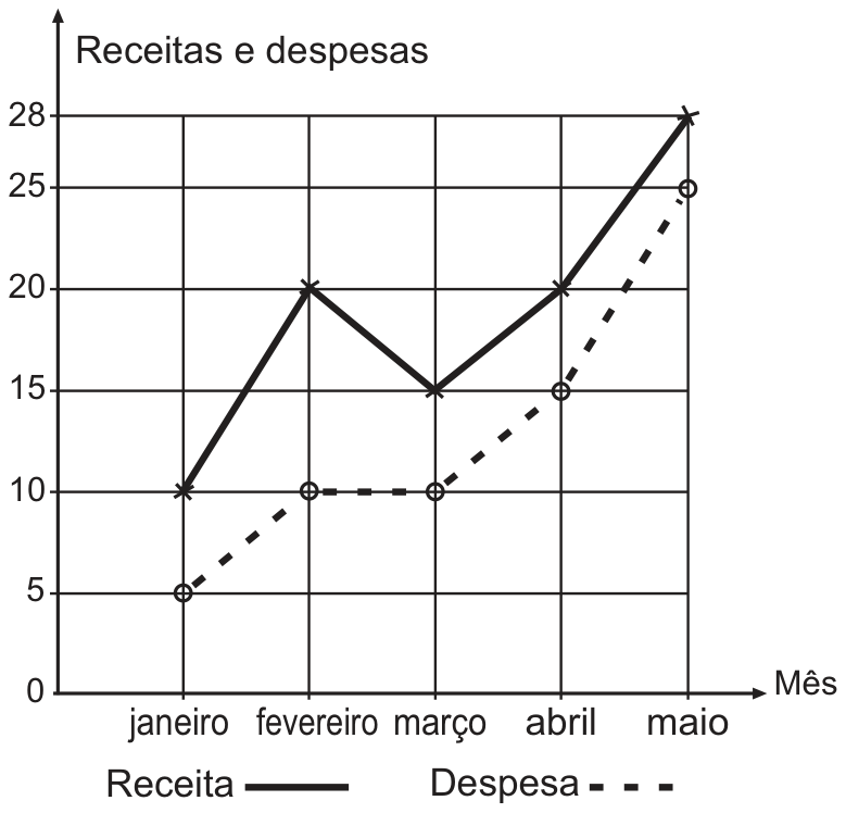 F1 Gráfico de linhas de Receitas e despesas em função do Mês (janeiro a maio). O eixo vertical vai de 0 a 28 (com marcas em 0, 5, 10, 15, 20, 25 e 28). A linha contínua (Receita) passa pelos pontos: janeiro = 10, fevereiro = 20, março = 15, abril = 20 e maio = 28. A linha tracejada (Despesa) passa pelos pontos: janeiro = 5, fevereiro = 10, março = 10, abril = 15 e maio = 25.
