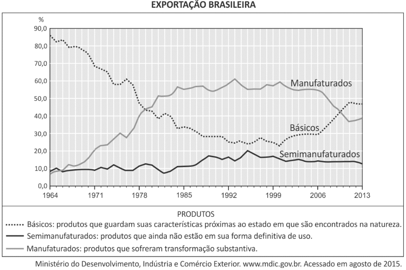 Gráfico de linhas intitulado "EXPORTAÇÃO BRASILEIRA", exibindo a evolução da participação percentual (0,0% a 90,0%) de produtos básicos, semimanufaturados e manufaturados entre 1964 e 2013.