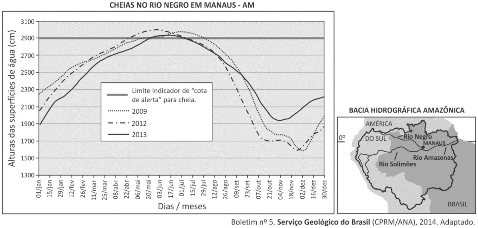 Gráfico das cheias no Rio Negro em Manaus (AM) comparando os anos de 2009, 2012 e 2013 com o limite indicador de "cota de alerta" para cheia (2900 cm), acompanhado de mapa da bacia hidrográfica amazônica destacando a localização de Manaus e dos rios Negro, Solimões e Amazonas.