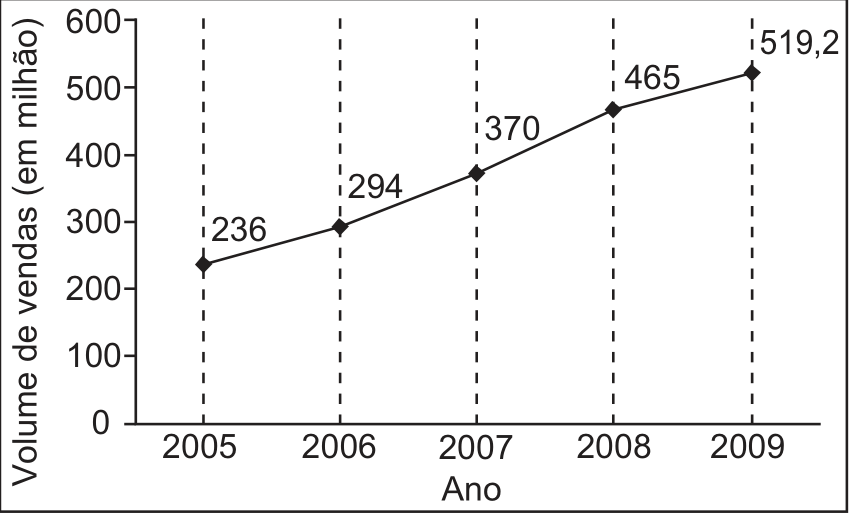 F1 Gráfico de linha com eixo vertical indicando "Volume de vendas (em milhão)", com marcas de 0 a 600 de 100 em 100, e eixo horizontal indicando "Ano", de 2005 a 2009. Os dados marcados são: 236 em 2005; 294 em 2006; 370 em 2007; 465 em 2008; e 519,2 em 2009.