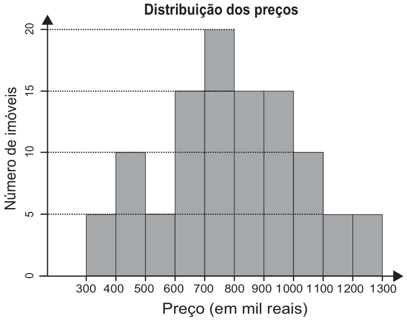 F1 Histograma com o título Distribuição dos preços. O eixo vertical indica o Número de imóveis (de 0 a 20, com marcas de 5 em 5) e o eixo horizontal indica o Preço em mil reais (de 300 a 1 300, de 100 em 100). As colunas têm alturas: de 300 a 400, altura 5; de 400 a 500, altura 10; de 500 a 600, altura 5; de 600 a 700, altura 15; de 700 a 800, altura 20; de 800 a 900, altura 15; de 900 a 1 000, altura 15; de 1 000 a 1 100, altura 10; de 1 100 a 1 200, altura 5; de 1 200 a 1 300, altura 5.