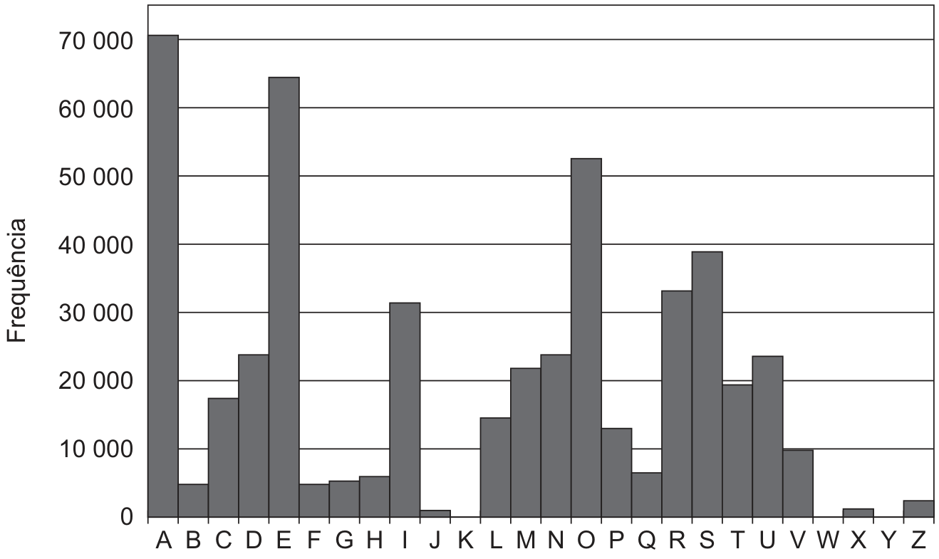 Gráfico de barras da frequência de letras de A a Z no romance O guarani. No eixo vertical, a frequência vai de 0 a 70 000 em passos de 10 000. As quatro letras com maiores frequências são A (pouco acima de 70 000), E (cerca de 64 000), O (cerca de 52 000) e S (cerca de 39 000).
