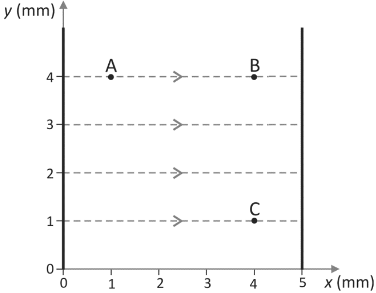 Esquema de duas placas metálicas verticais e paralelas nas posições x = 0 mm e x = 5 mm. Os eixos x e y estão graduados em milímetros, com x de 0 a 5 e y de 0 a 4. Entre as placas, quatro linhas horizontais tracejadas, em y = 1, 2, 3 e 4 mm, têm setas apontando para a direita, indicando o campo elétrico uniforme. Os pontos indicados são A, em (1, 4) mm, B, em (4, 4) mm, e C, em (4, 1) mm.