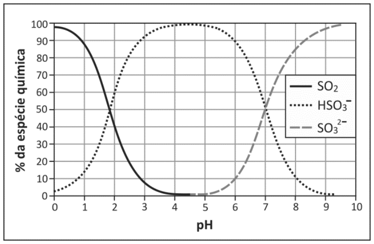 F1 Gráfico de porcentagem da espécie química em função do pH variando de 0 a 10. A curva contínua de SO₂ começa próxima de 100% em pH 0 e cai a zero próximo de pH 4. A curva pontilhada de HSO₃⁻ sobe de 0% em pH 0 até 100% entre pH 4 e 5, e cai a zero próximo a pH 9. A curva tracejada de SO₃²⁻ sobe a partir de pH 5 até 100% próximo a pH 10. As curvas de SO₂ e HSO₃⁻ se cruzam em pH ~1,8 a 50%, e as de HSO₃⁻ e SO₃²⁻ se cruzam em pH 7 a 50%.