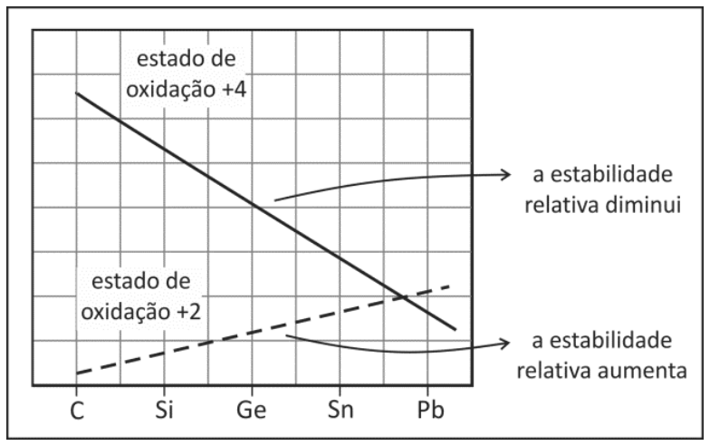 Gráfico de estabilidade relativa em função dos elementos químicos C, Si, Ge, Sn e Pb. Duas linhas se cruzam sobre uma grade: uma linha contínua descendente rotulada "estado de oxidação +4", apontada por uma seta com a indicação "a estabilidade relativa diminui"; e uma linha tracejada ascendente rotulada "estado de oxidação +2", apontada por uma seta com a indicação "a estabilidade relativa aumenta".