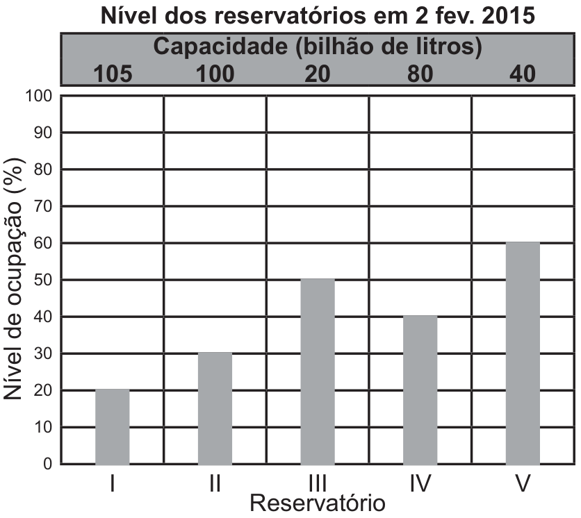 Gráfico de barras intitulado “Nível dos reservatórios em 2 fev. 2015”. Os reservatórios I, II, III, IV e V têm capacidades de 105, 100, 20, 80 e 40 bilhões de litros, respectivamente. O eixo vertical indica o nível de ocupação, em porcentagem: I, 20%; II, 30%; III, 50%; IV, 40%; V, 60%.