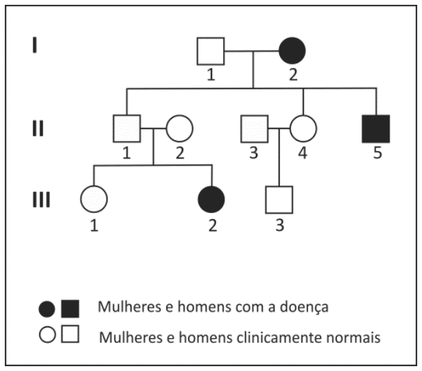 Heredograma com três gerações (I, II e III) numeradas, indicando indivíduos clinicamente normais e com a doença. Na geração I: 1 (homem normal) e 2 (mulher com a doença). Na geração II: 1 (homem normal) casado com 2 (mulher normal), 3 (homem normal) casado com 4 (mulher normal), e 5 (homem com a doença). Filhos do casal II-1 e II-2: III-1 (mulher normal) e III-2 (mulher com a doença). Filho do casal II-3 e II-4: III-3 (homem normal).