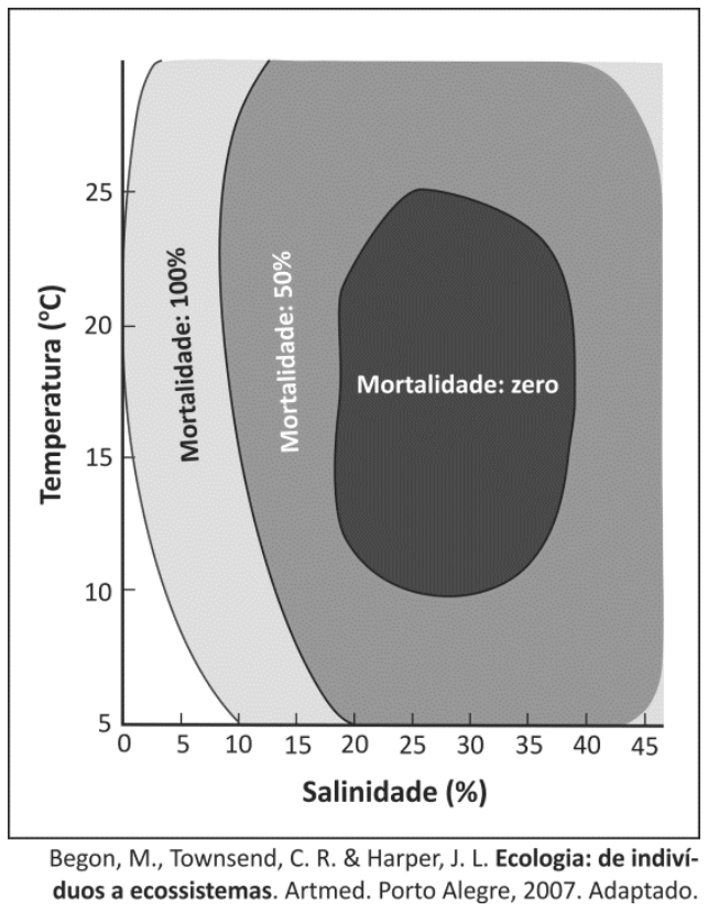 Gráfico relacionando Temperatura (°C) no eixo vertical (de 5 a 25) com Salinidade (%) no eixo horizontal (de 0 a 45), delimitando faixas que indicam diferentes taxas de mortalidade de fêmeas do camarão-da-areia: uma região central mais escura com Mortalidade: zero, cercada por uma região intermediária com Mortalidade: 50%, e faixas externas claras com Mortalidade: 100%.