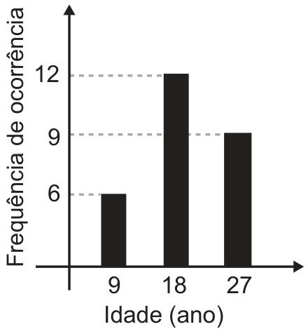 F1 Gráfico de barras representando a frequência de ocorrência em função da idade em anos: para 9 anos, frequência 6; para 18 anos, frequência 12; e para 27 anos, frequência 9.