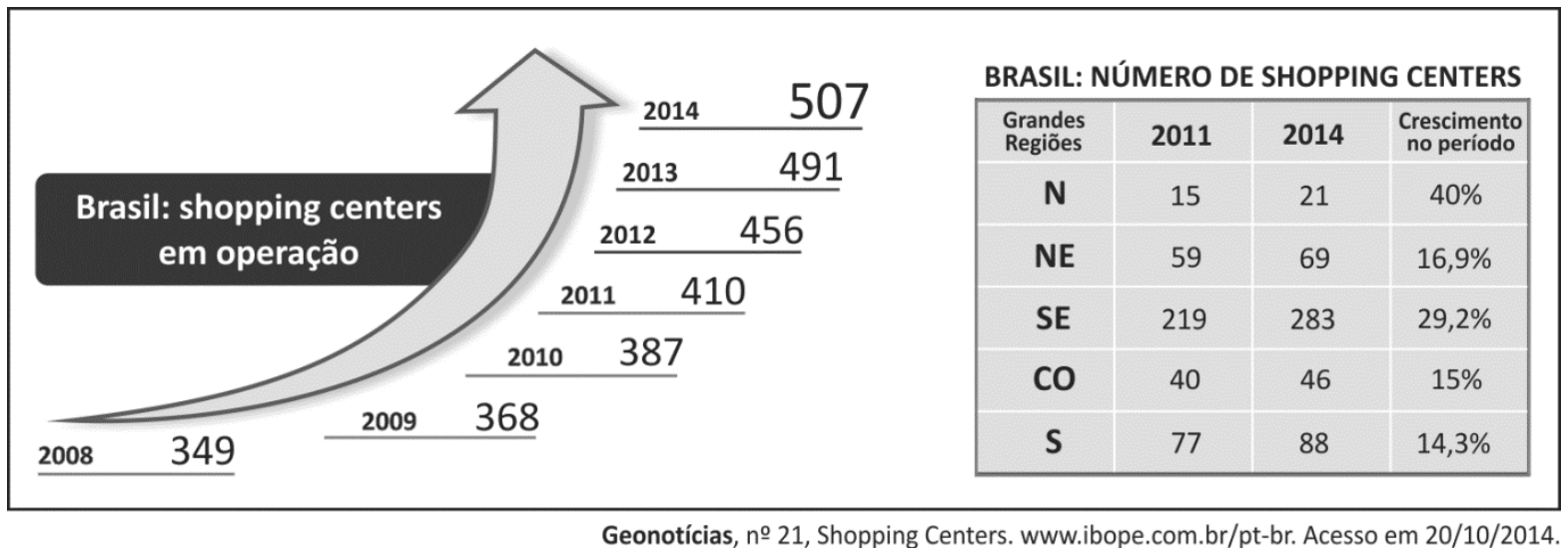 Infográfico sobre shopping centers no Brasil. À esquerda, uma seta ascendente intitulada "Brasil: shopping centers em operação" indica a evolução anual: 2008 (349), 2009 (368), 2010 (387), 2011 (410), 2012 (456), 2013 (491) e 2014 (507). À direita, tabela intitulada "BRASIL: NÚMERO DE SHOPPING CENTERS" com as colunas Grandes Regiões, 2011, 2014 e Crescimento no período: Região N (15 em 2011; 21 em 2014; 40%); NE (59 em 2011; 69 em 2014; 16,9%); SE (219 em 2011; 283 em 2014; 29,2%); CO (40 em 2011; 46 em 2014; 15%); S (77 em 2011; 88 em 2014; 14,3%).