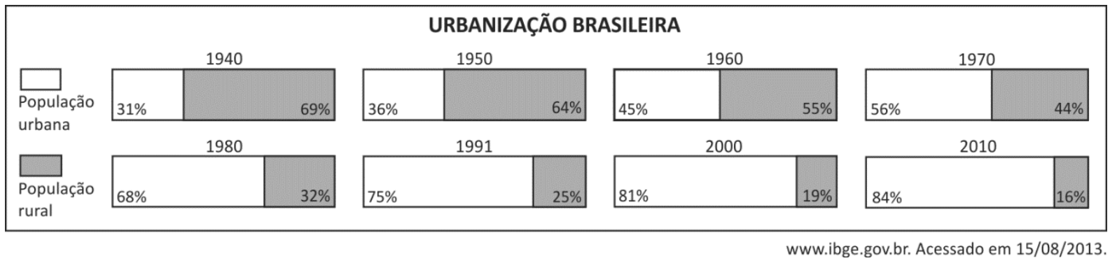 Gráficos de barras da urbanização brasileira entre 1940 e 2010 mostrando a porcentagem de população urbana (em branco) e população rural (em cinza): 1940 (31% urbana, 69% rural), 1950 (36% urbana, 64% rural), 1960 (45% urbana, 55% rural), 1970 (56% urbana, 44% rural), 1980 (68% urbana, 32% rural), 1991 (75% urbana, 25% rural), 2000 (81% urbana, 19% rural) e 2010 (84% urbana, 16% rural).