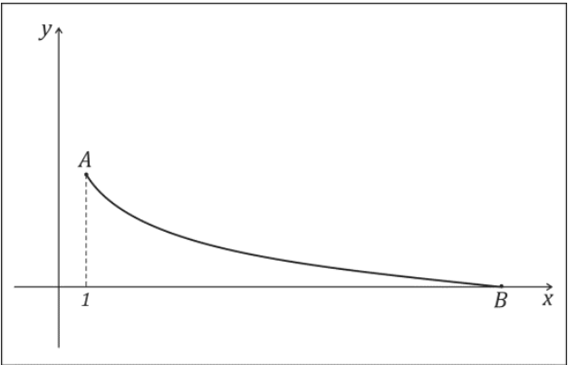 Gráfico no plano cartesiano com eixo horizontal x e eixo vertical y. Uma curva decrescente parte do ponto A, acima do eixo x, e chega ao ponto B sobre o eixo x. Uma linha vertical tracejada liga A à abscissa 1.